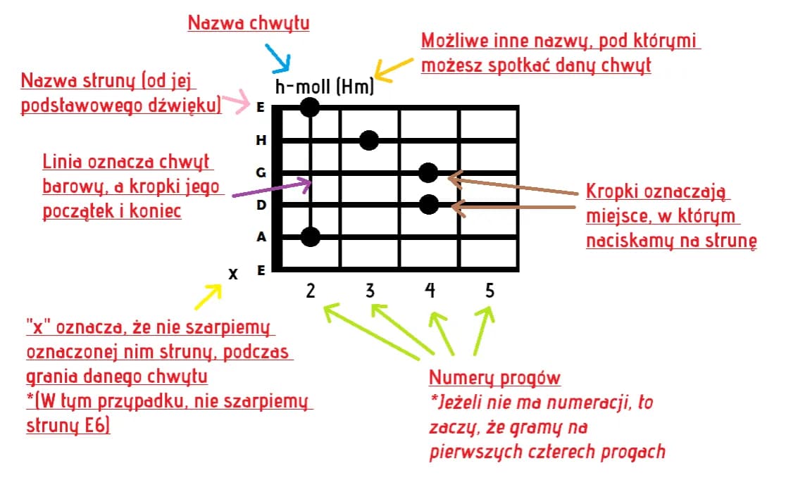Jak zagrać na gitarze coś łatwego – proste akordy i piosenki dla początkujących Jak zagrać na gitarze coś łatwego – proste akordy i piosenki dla początkujących